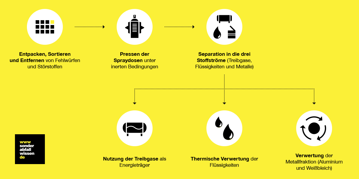 Spraydosen Gefahr aus der Dose Spraydosen richtig